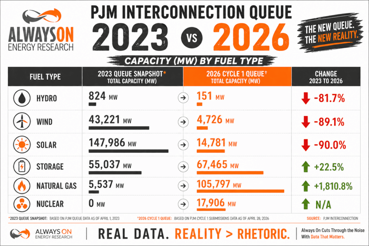 Wind and Solar Slump, Natural Gas Surges in New Interconnection Queue ...
